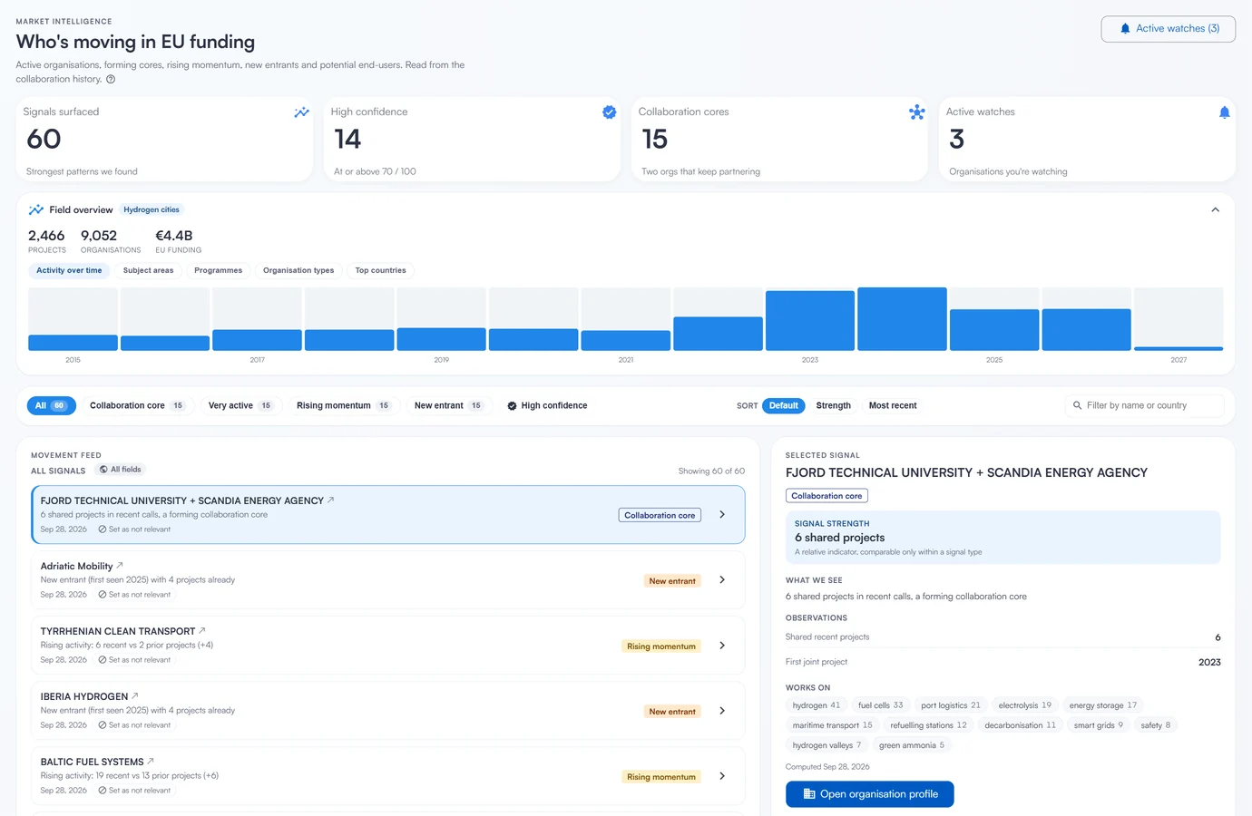 Subalta market intelligence screen, Who's moving in EU funding: signal KPIs, a field overview of Hydrogen cities with activity by year, and a feed of collaboration cores, new entrants and rising organisations.